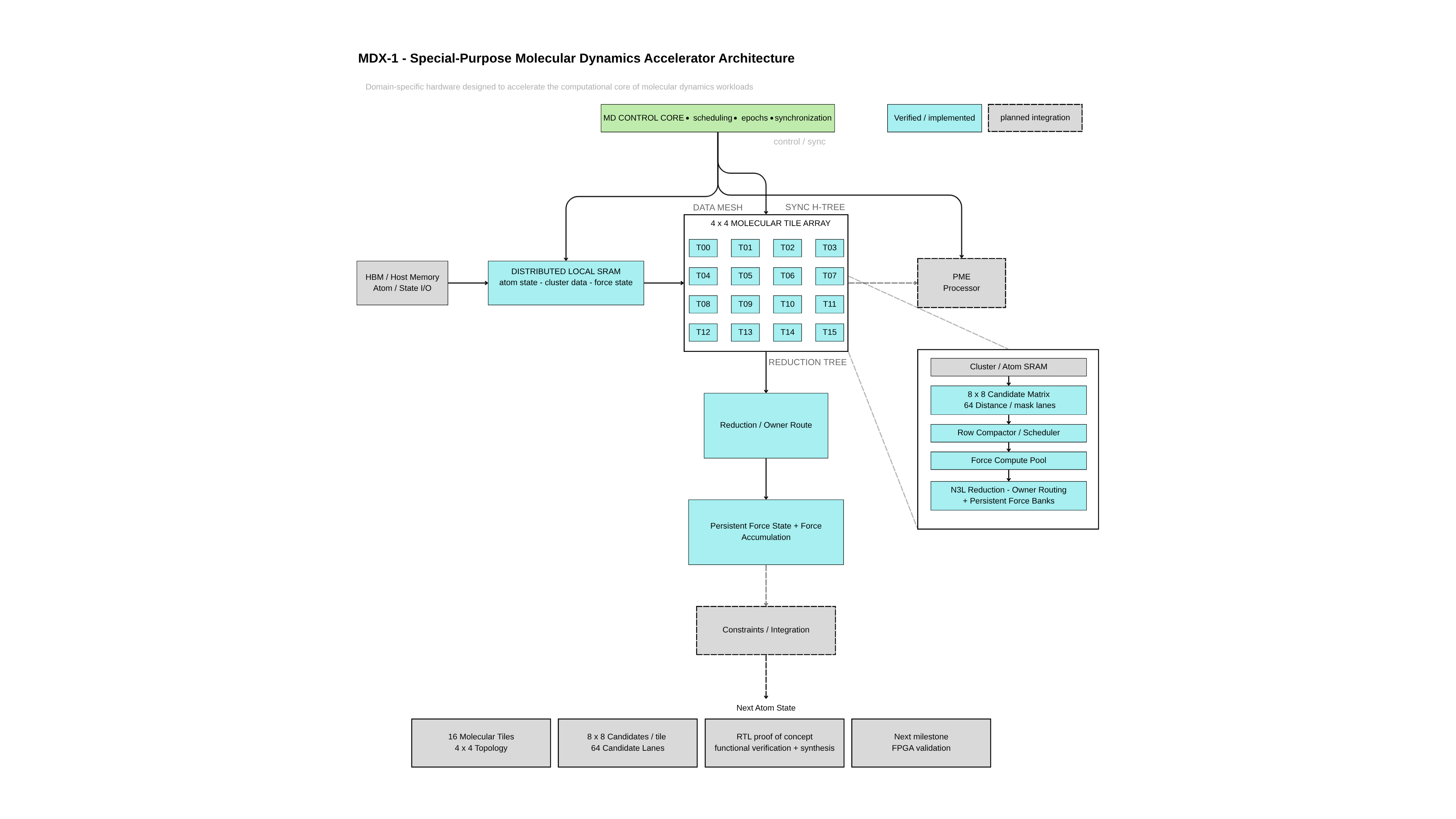 MDX-1 molecular dynamics accelerator architecture diagram